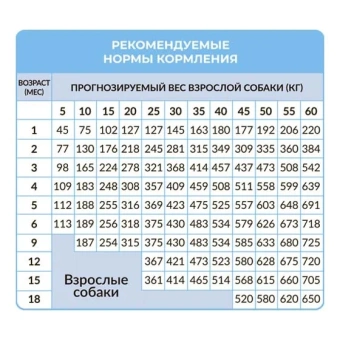 Best Dinner Sensible с ягненком и ягодами для собак и щенков 1,5 кг фото, цены, купить